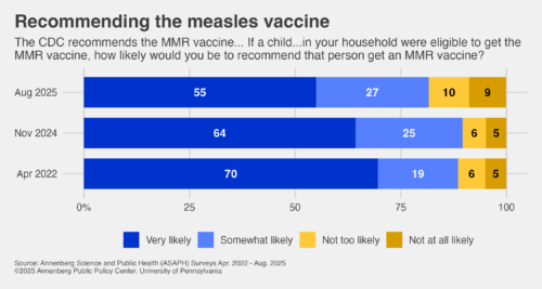Graphic depicting respondents' likelihood to recommend that a child in their household receive an MMR vaccine.