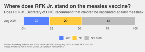 Graphic depicting respondents' knowledge of whether RFK. Jr. recommends that children be vaccinated against measles.
