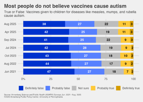 Graphic depicting respondents' belief that the MMR vaccine does or does not cause autism.