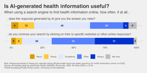 Graphic depicting respondents' belief that AI-generated health information is useful.