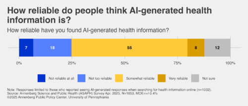 Graphic depicting how reliable respondents view AI-generated health information to be.