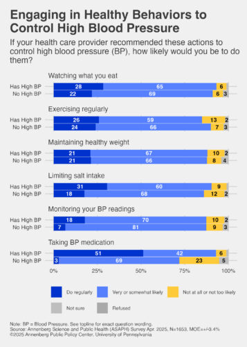 Graphic depicting respondents' willingness to comply with hypothetical suggestions to lower blood pressure from their healthcare provider.