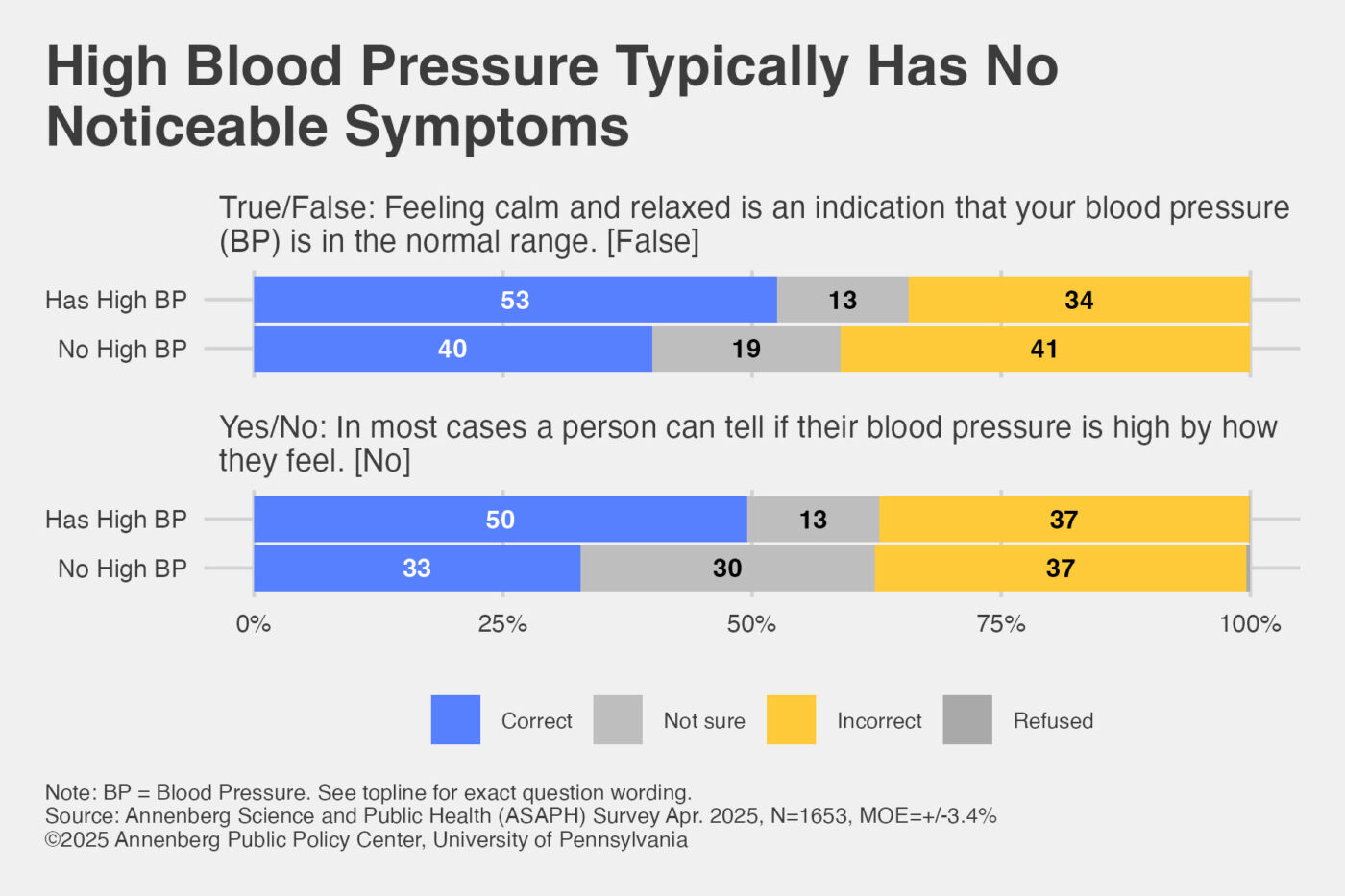 Many Americans Unaware High Blood Pressure Usually Has No Noticeable ...