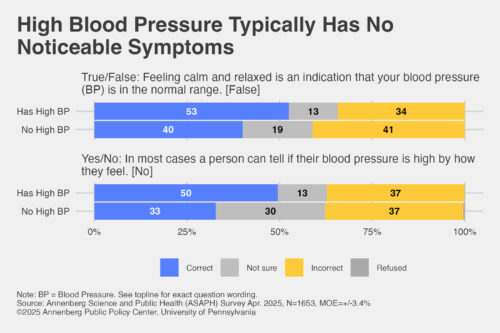 Graphic depicting respondents' recognition of false high blood pressure signals. 