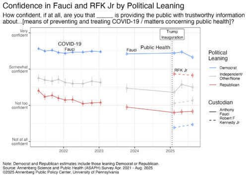 Graphic depicting confidence in RFK Jr. and Dr. Anthony Fauci by political leaning.