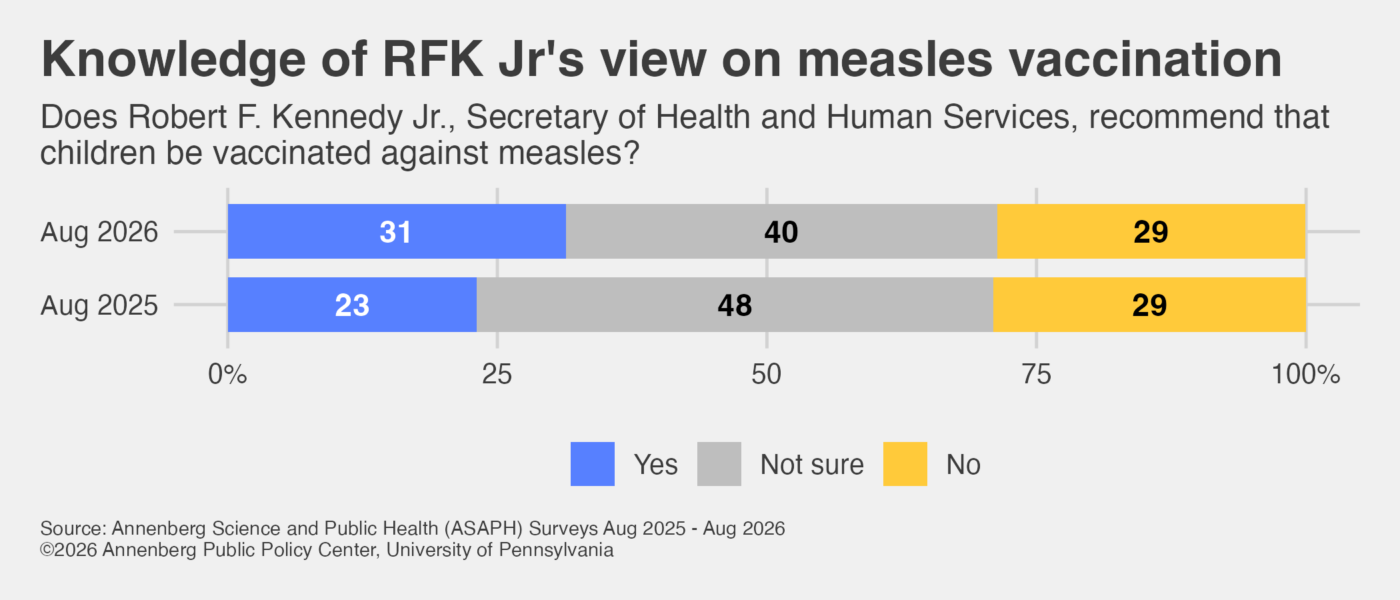 Graphic showing the percentage of people who think RFK Jr. does and does not recommend that children be vaccinated against measles.